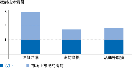 我们密封系统的不断发展优化了液压缸的耐磨性、摩擦和泄漏 
