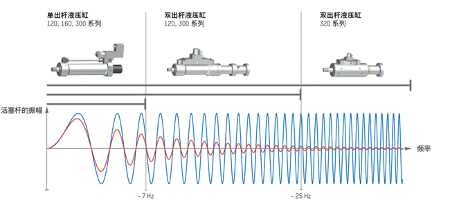 根据液压缸类型的频率图