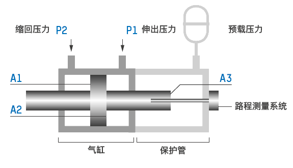 带静力平衡腔的液压缸