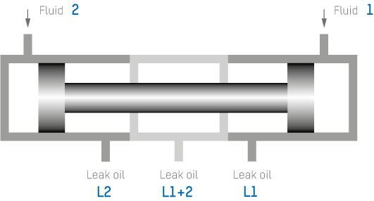使用两种介质：流体不得混合