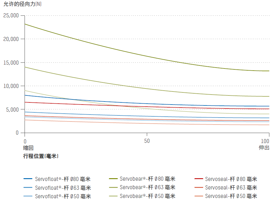测试缸活塞杆的允许侧向力