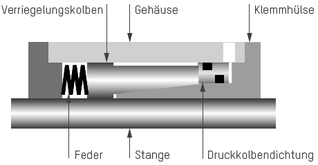 带有压力活塞密封件的 Ratio-Clamp®
