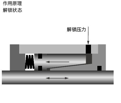 Ratio-Clamp® 活塞杆锁定 解锁状态