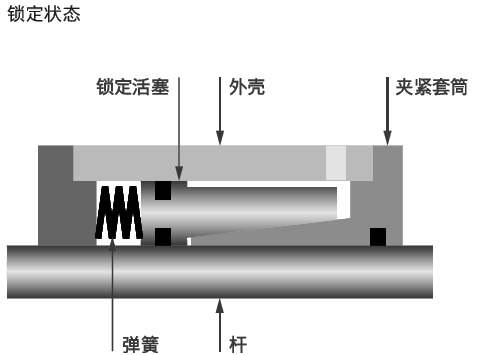 Ratio-Clamp® 锁紧装置 锁定状态