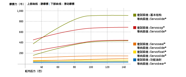 无论是灵敏、自由移动还是坚固，Hänchen 液压缸 的优势在于其极强的适应性。作为知名的液压缸制造商，Hänchen 可根据您的需求为您提供合适的端盖类型：工业缸和具有最佳摩擦力 的液压缸，适用于您的静态或动态应用。
