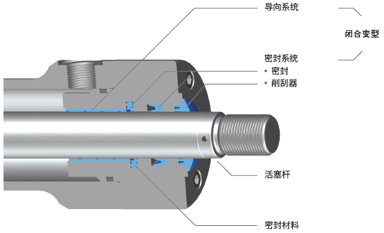 Hänchen液压缸的端盖类型